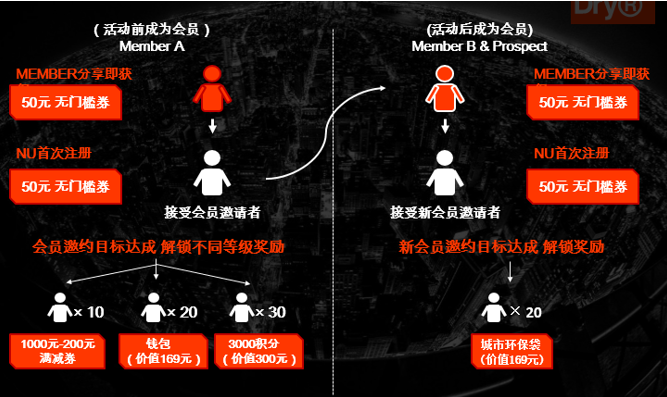 凯淳CRM-PERDRY老客带新客案例