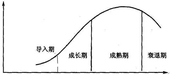 (产品生命周期曲线)