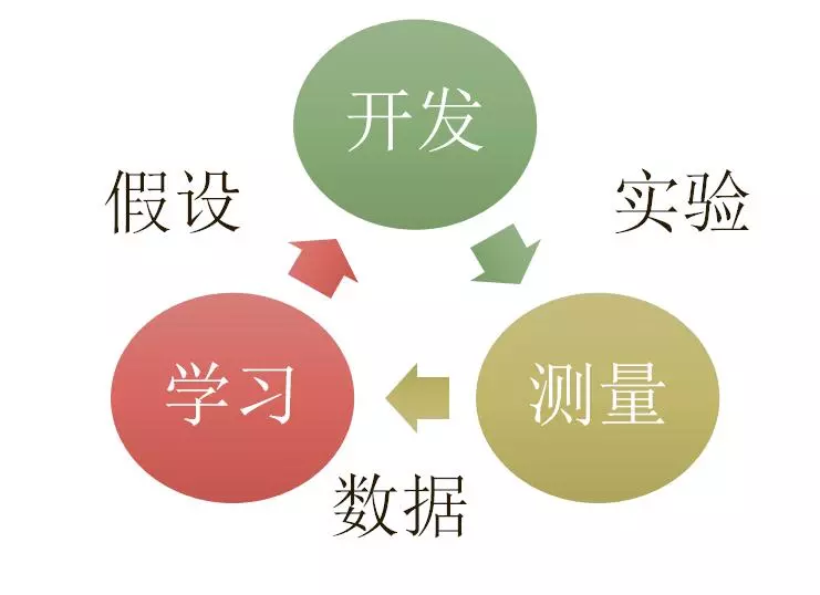 万字干货 |10倍用户增长的方法论全在这里
