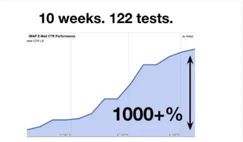 万字干货 |10倍用户增长的方法论全在这里