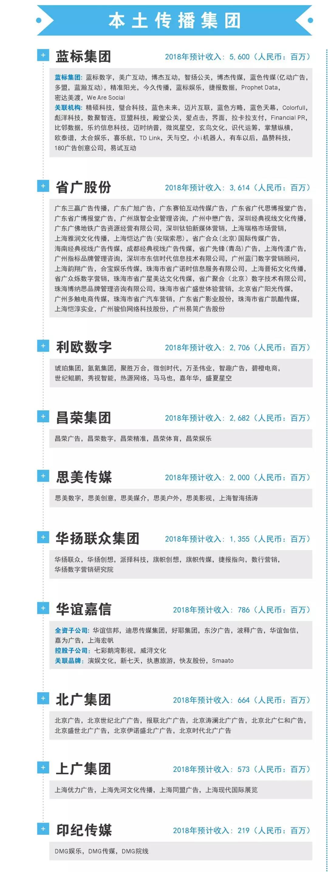 2019广告公司收入排行榜,第一名居然是…