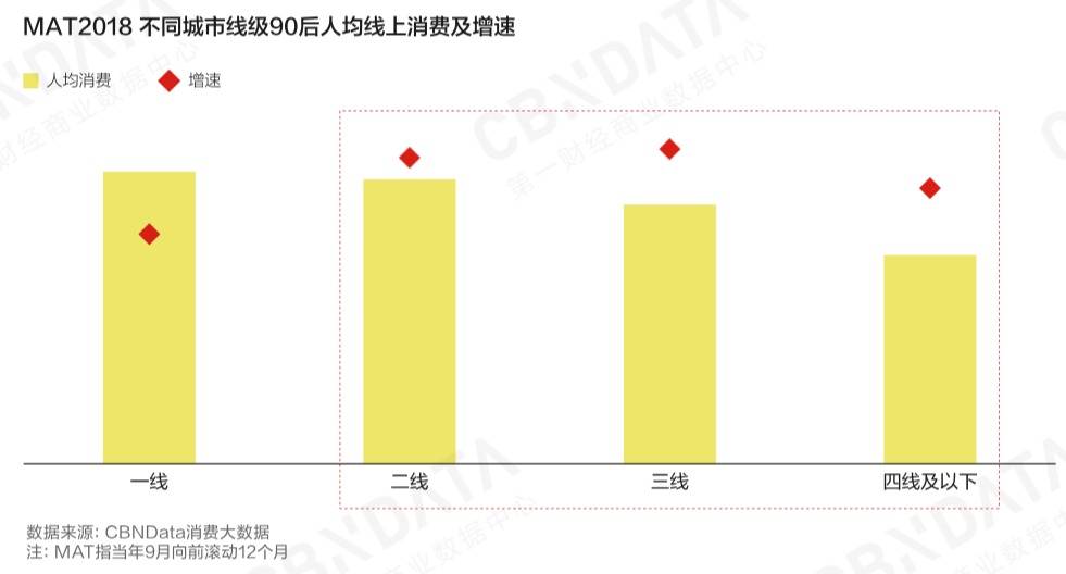 CBNData发布《2018中国互联网消费生态大数据报告》：解析崛起的年轻消费力