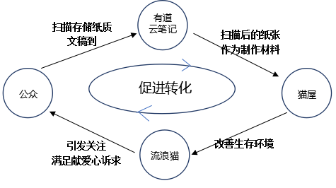 网易有道云笔记猫屋