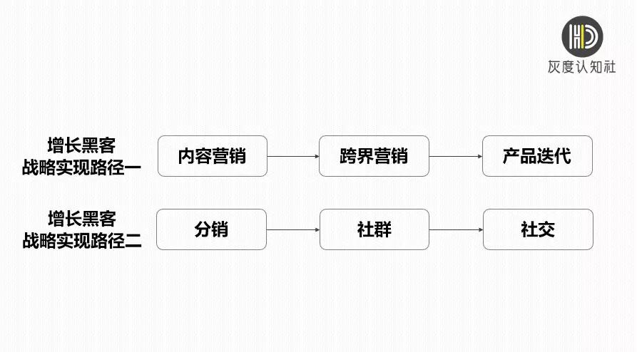 10分钟讲清楚从传统营销到增长黑客的6种方法