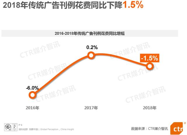 CTR数据:近3年广告市场增速第一的竟不是互联网,而是电梯媒体!