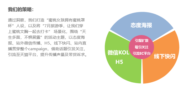 凯淳电商整合营销-天猫Bra蜜桃节案例