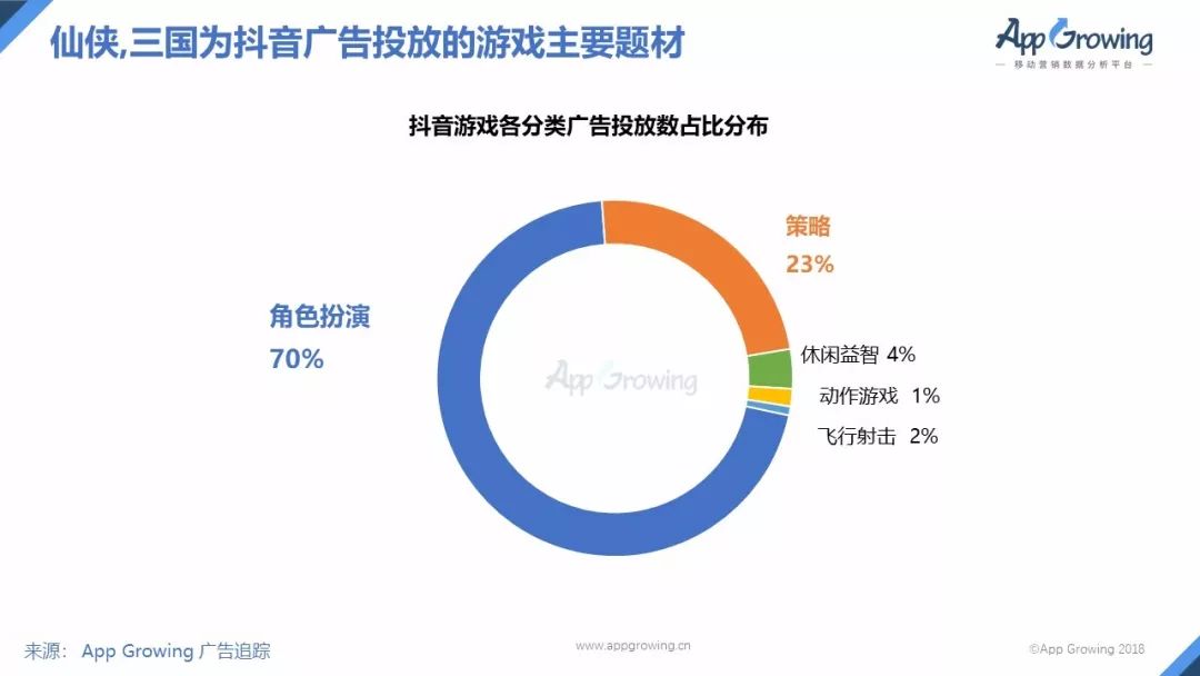 国内首份抖音广告分析报告,游戏行业广告投放