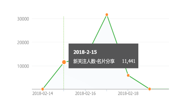 一分不花，公众号3天增粉10W+的方法揭秘 | 实操复盘