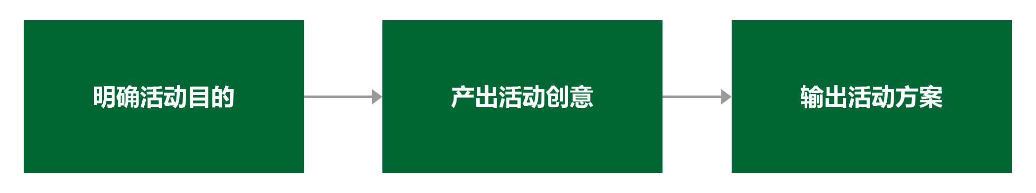 12种必备的活动策划创意玩法,别说你还不知道!