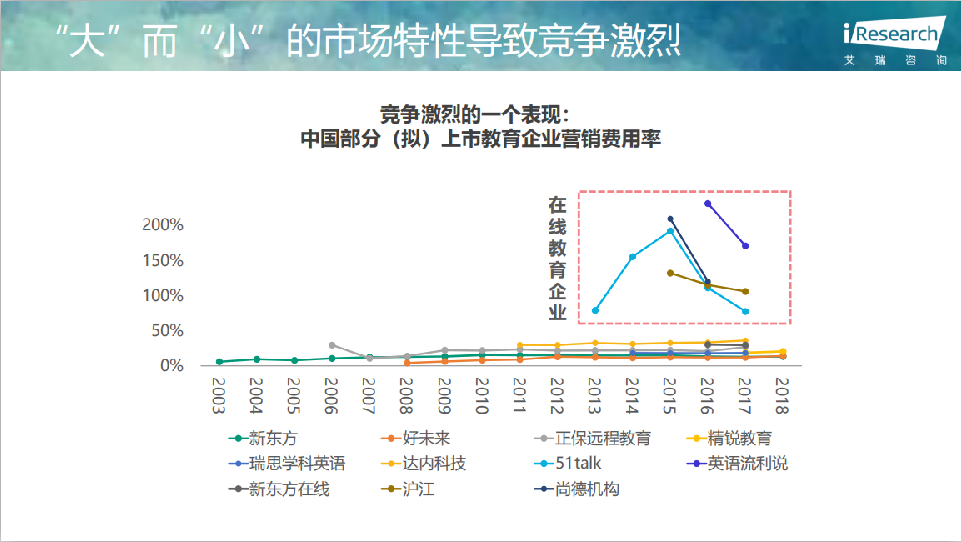 在线教育亏损高企未改观,玩家们可能烧钱的方式不对