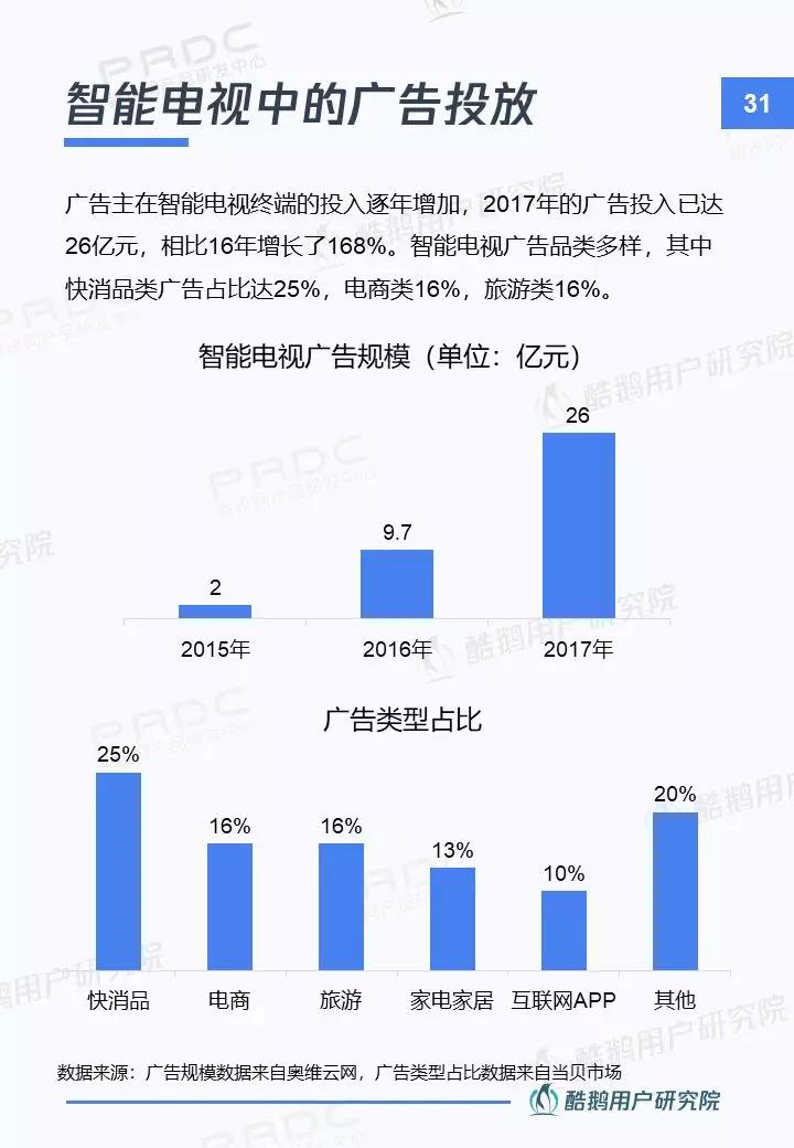 你今天看电视了嘛?----智能电视用户洞察报告