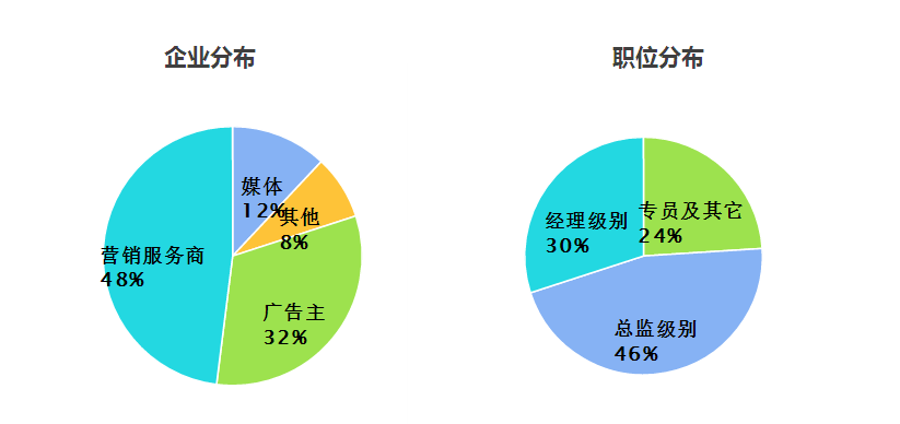 梅花网 vip 会员构成比例图