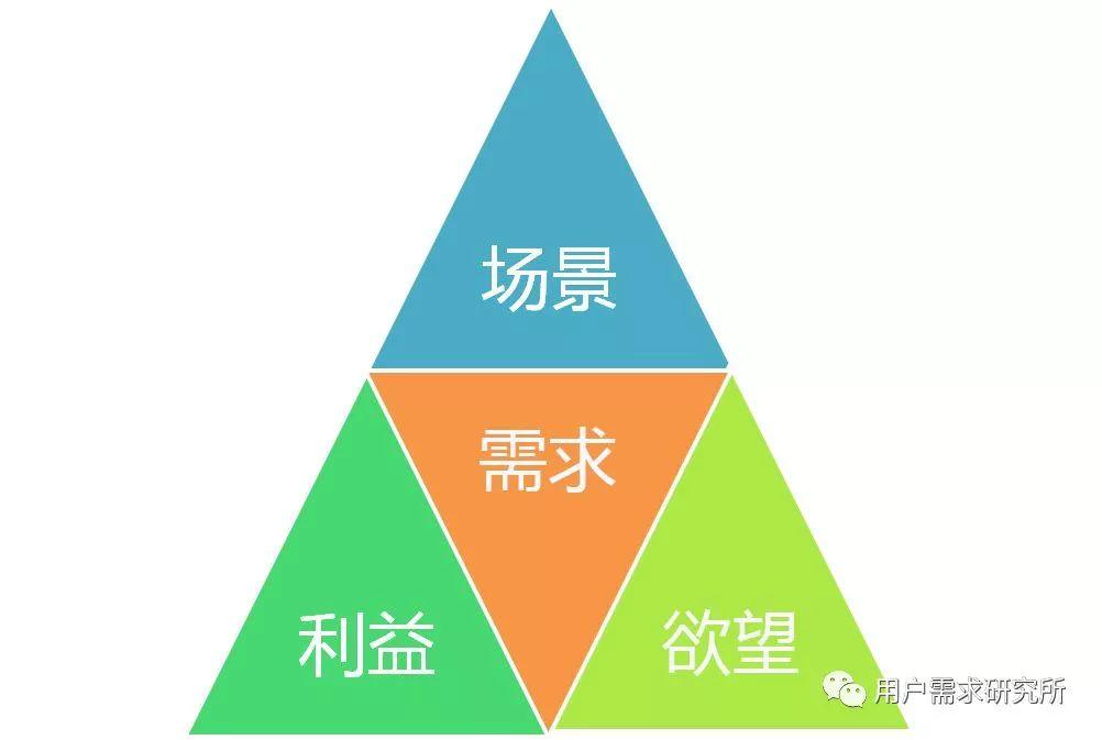 深度解析:用戶需求的底層邏輯