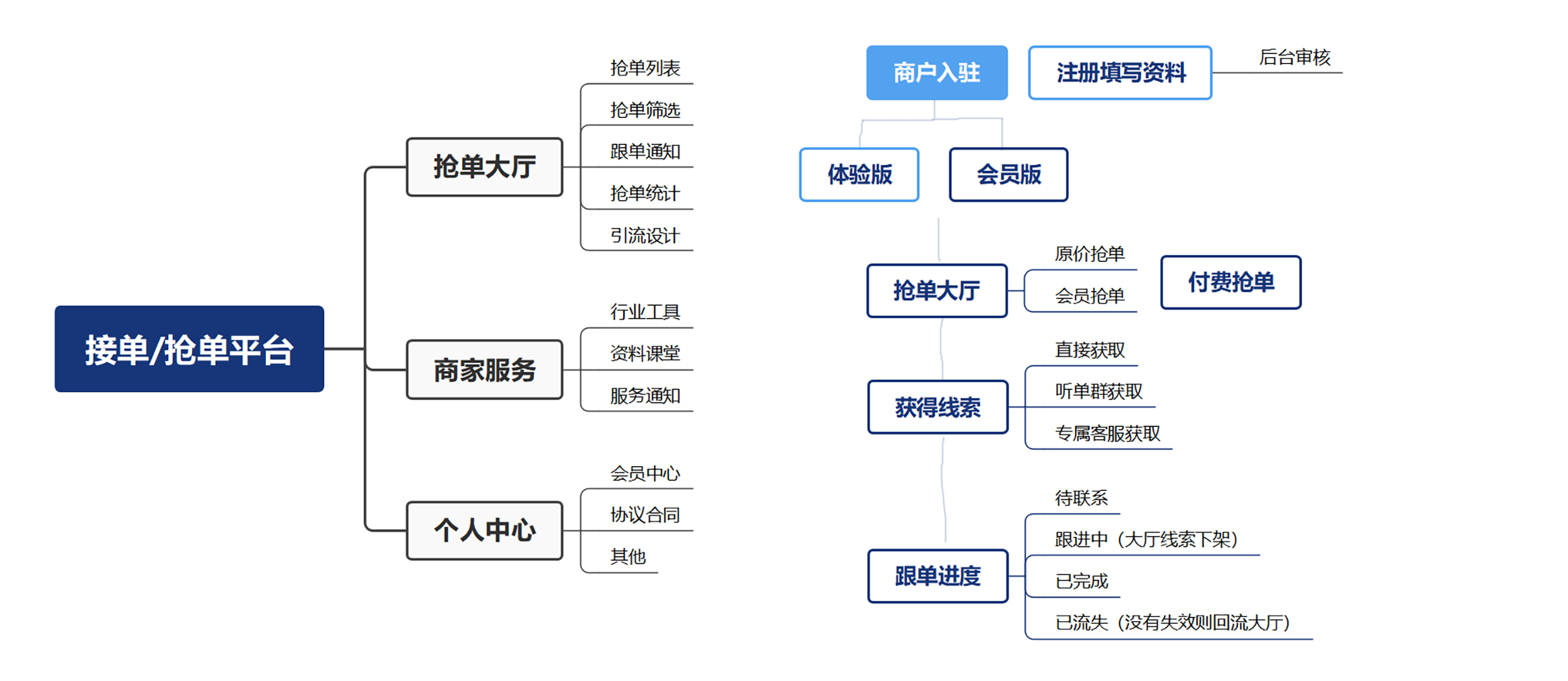 TOB商户抢单接单平台搭建