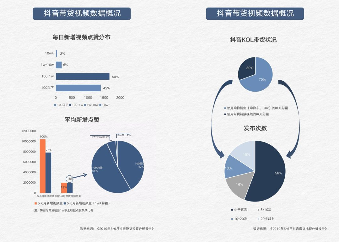 星榜年末发布《2019年抖音带货视频分析报告》