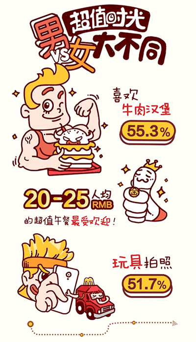 麦当劳×腾讯CDC用户研究中心：一份超值午餐白皮书