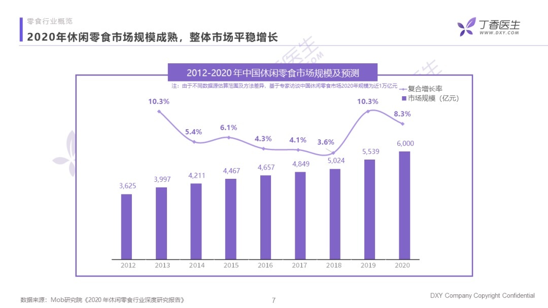 丁香发布《零食行业健康趋势洞察》，解析千亿市场的趋势与机遇