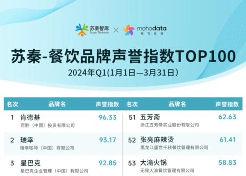 首份餐饮品牌声誉TOP100榜在京发布