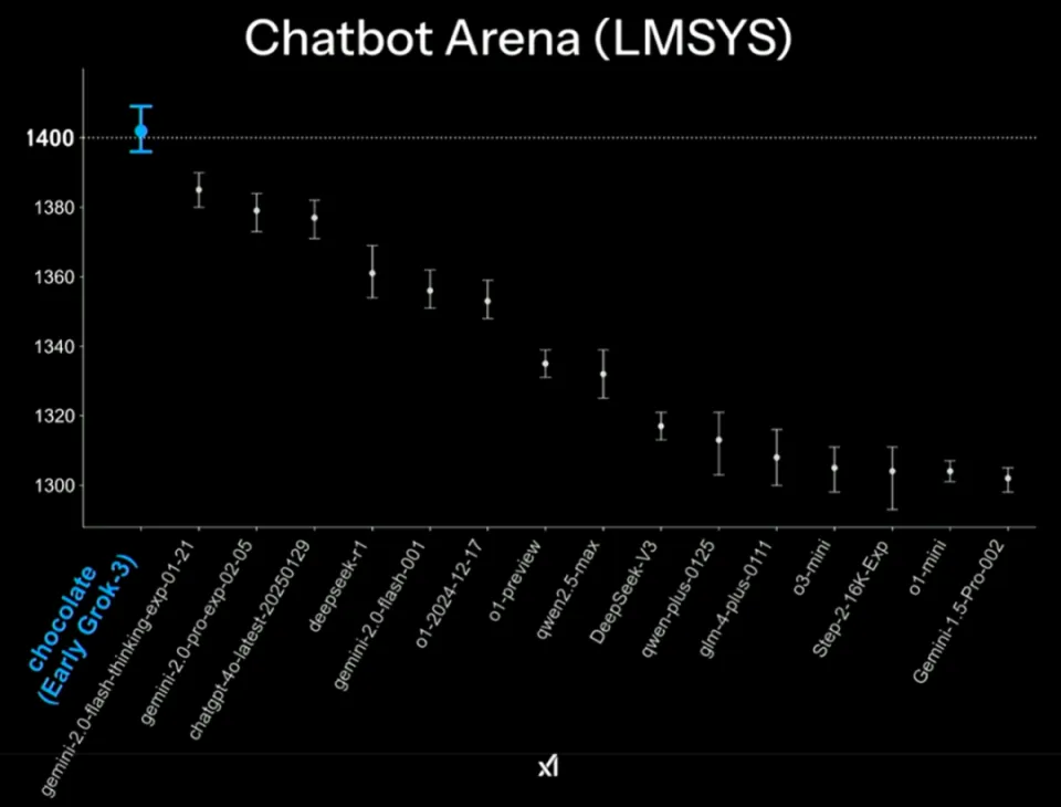 （图二：Chatbot Arena成绩（来源：xAI））.png