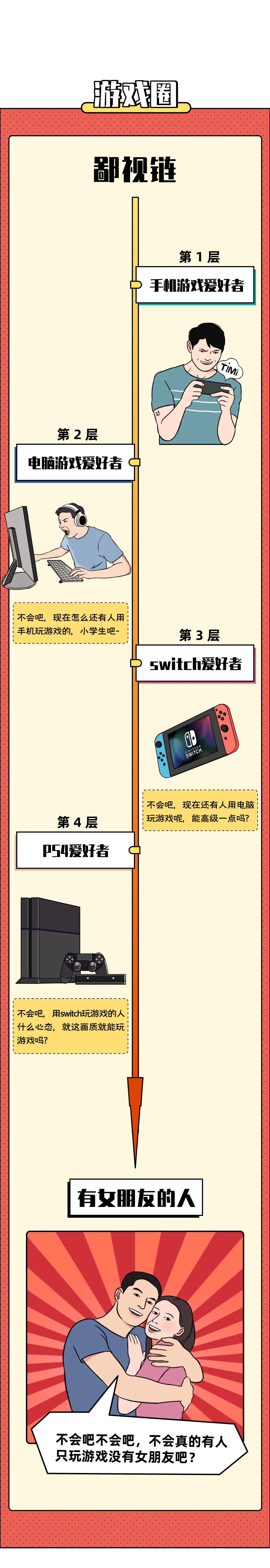 一不小心，我就站在了鄙视链底端