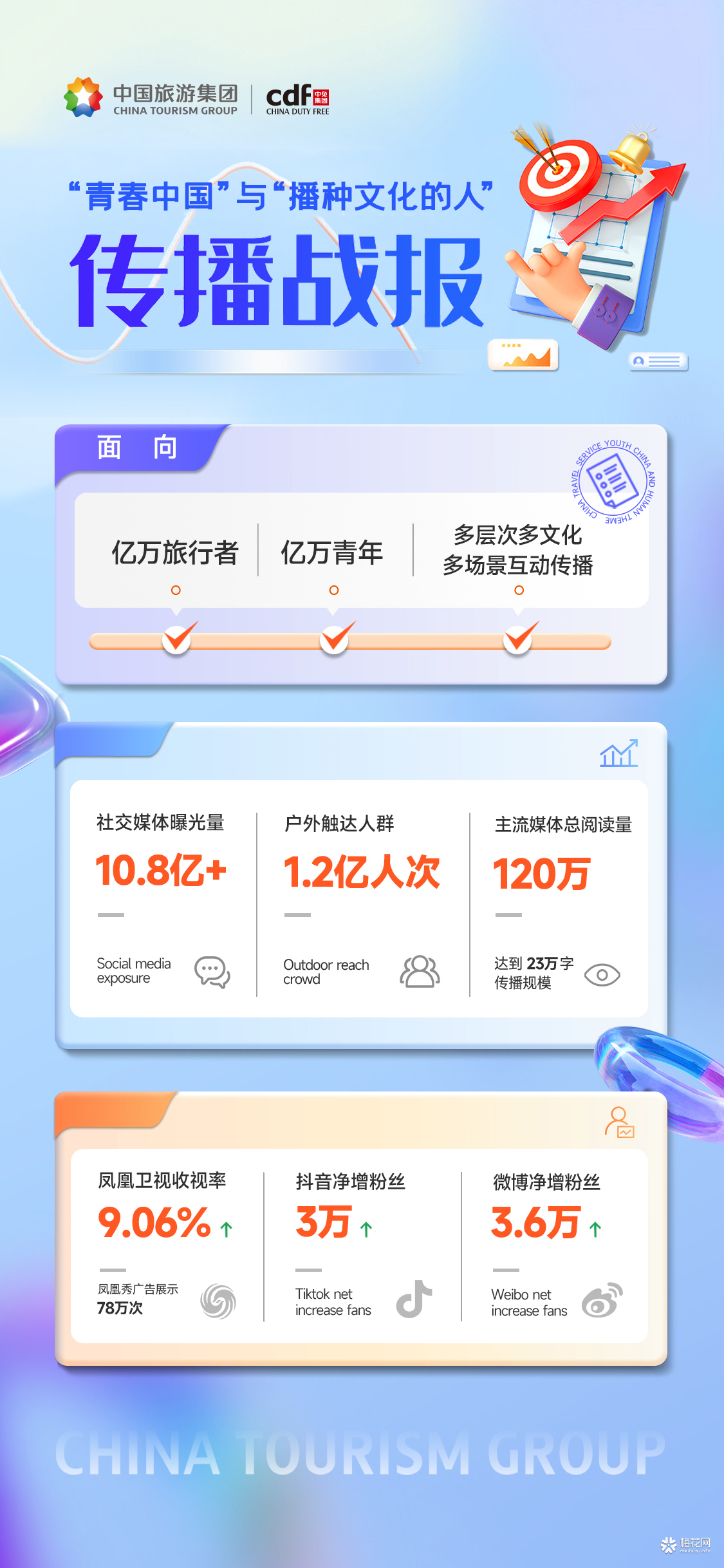 中国旅游集团10亿+社交传播战报