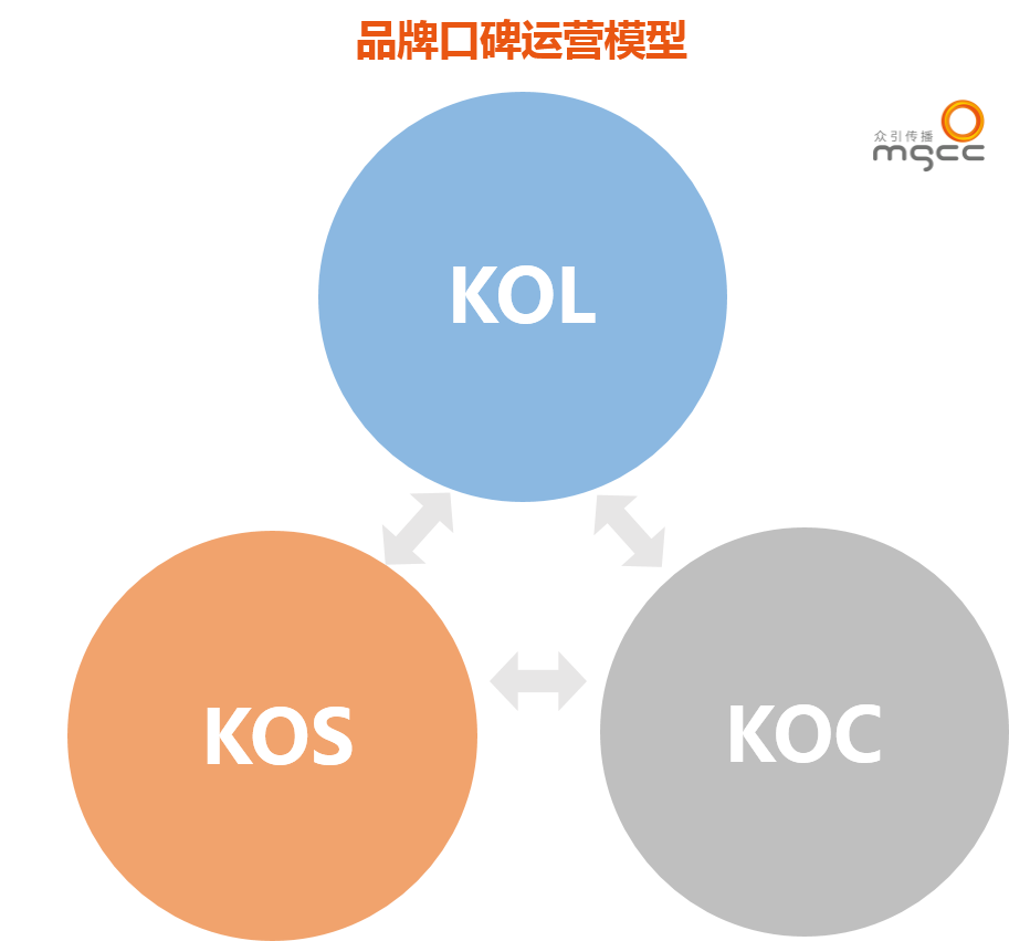你们为什么非要让kol和koc干架?-梅花网