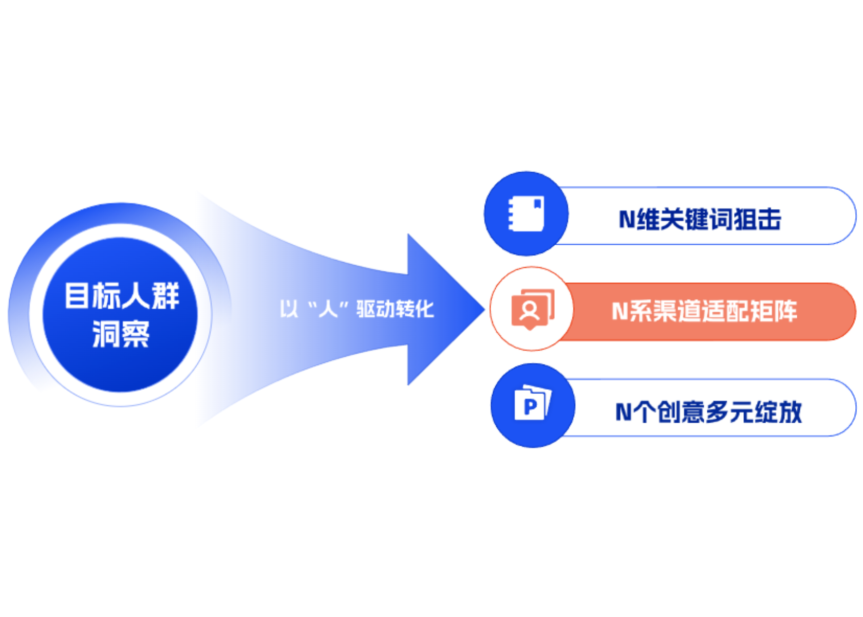 将站外引流高效转化为站内销量——灵狐科技站内外一体化营销的1+3N模型