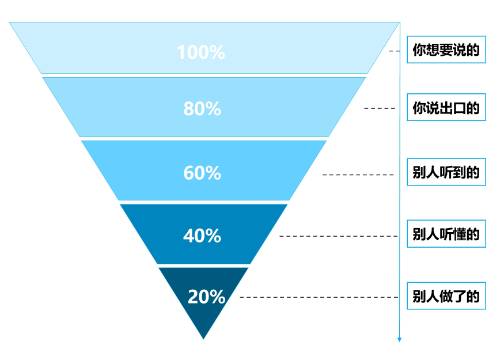 沟通漏斗：破解品牌营销中“说了白说”的终极难题