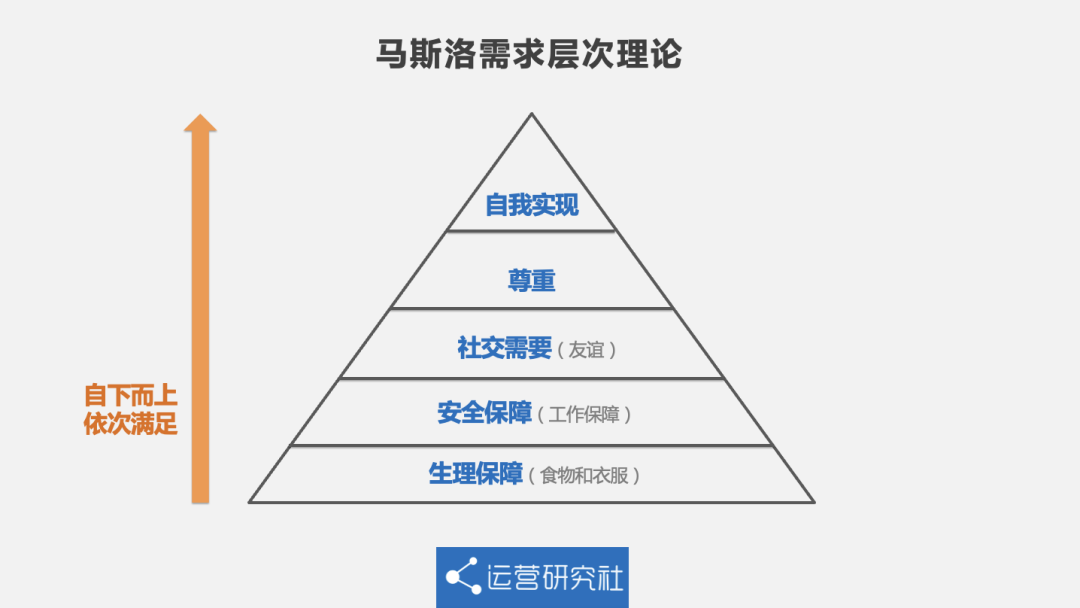 心理学理论「马斯洛需求理论」提到,人类需求主要分为五种,呈金字塔状