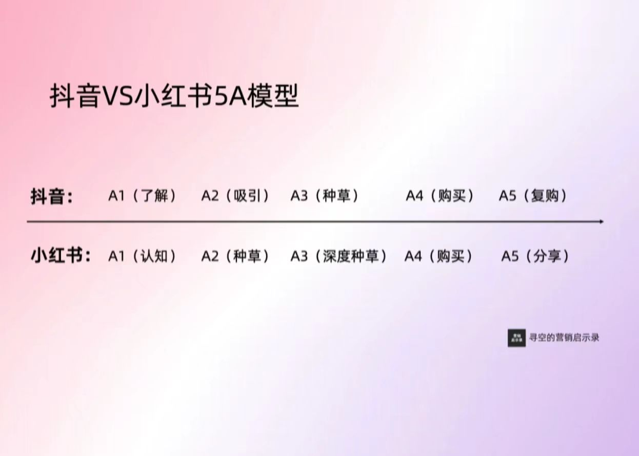 抖音vs小红书：深入解析两大平台的5A营销模型差异